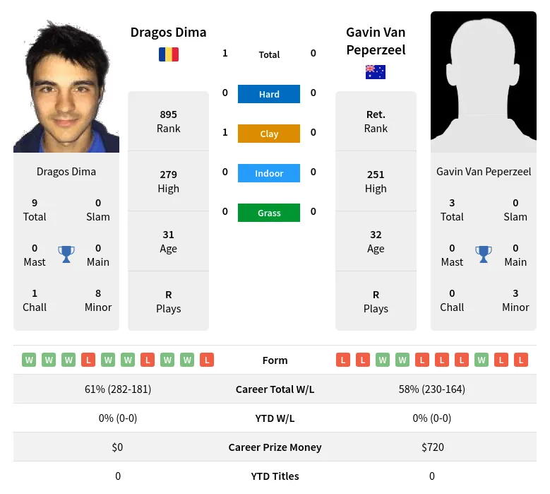 Dima Peperzeel H2h Summary Stats 19th April 2024