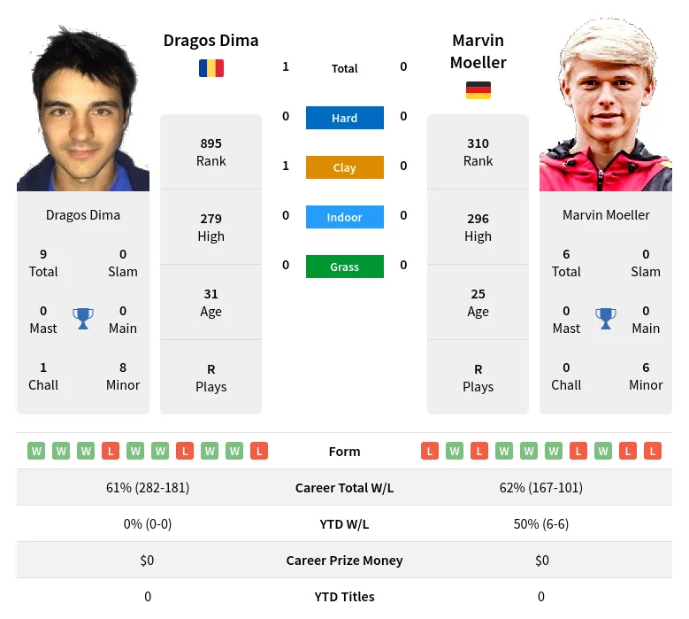 Dima Moeller H2h Summary Stats 17th April 2024
