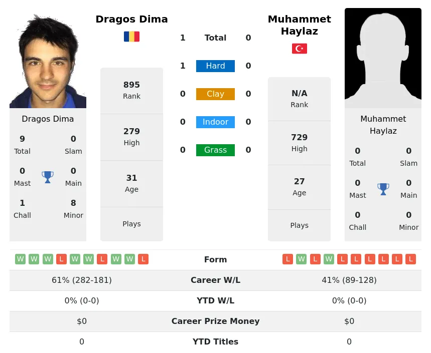 Dima Haylaz H2h Summary Stats 19th April 2024