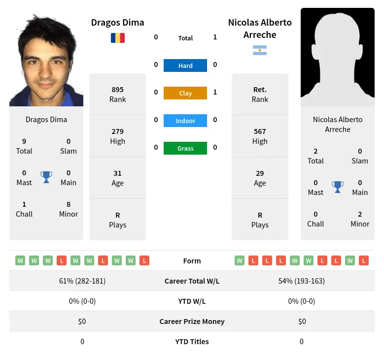 Arreche Dima H2h Summary Stats 25th May 2024