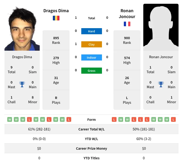 Dima Joncour H2h Summary Stats 26th June 2024