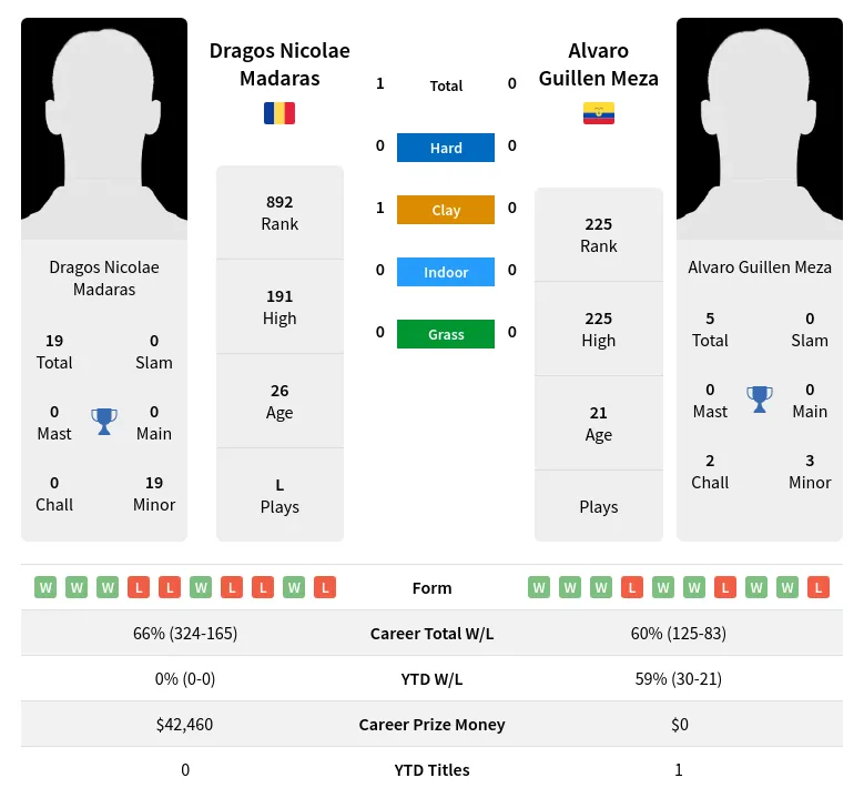 Madaras Meza H2h Summary Stats 23rd April 2024