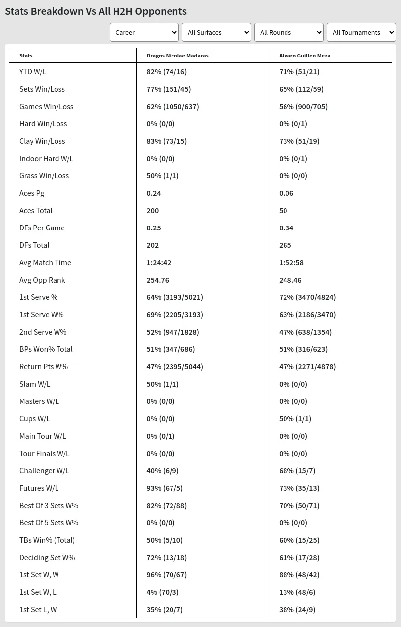 Dragos Nicolae Madaras Alvaro Guillen Meza Prediction Stats 