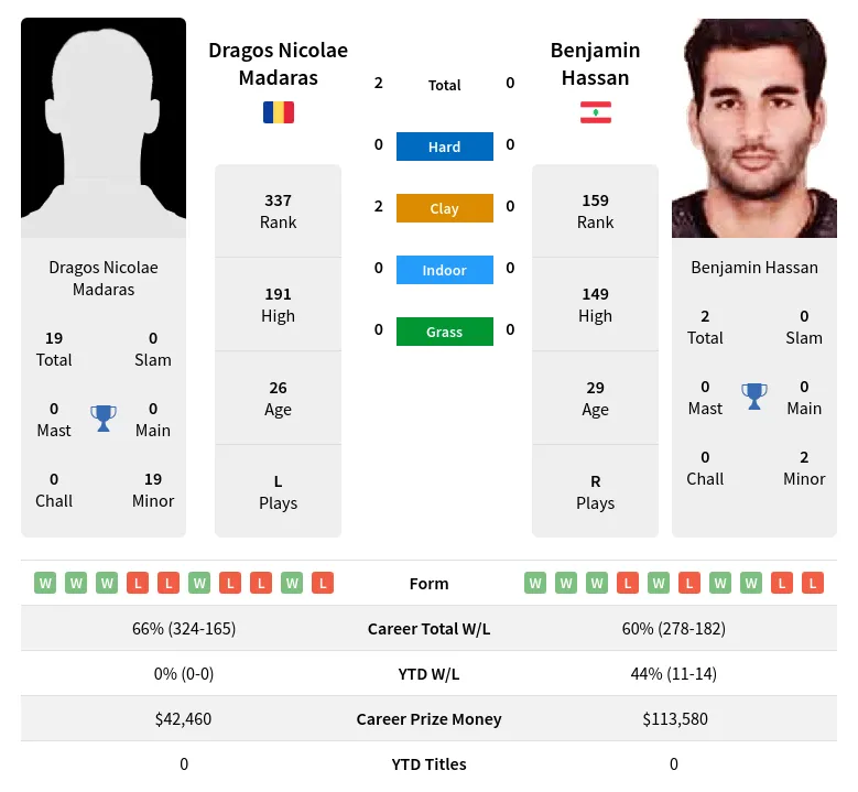 Hassan Madaras H2h Summary Stats 28th March 2024