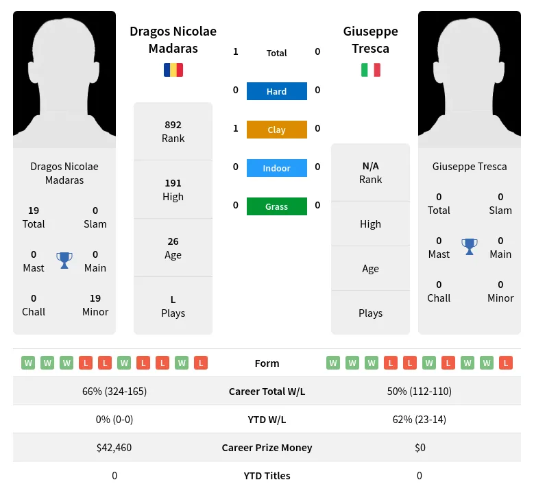 Madaras Tresca H2h Summary Stats 19th April 2024