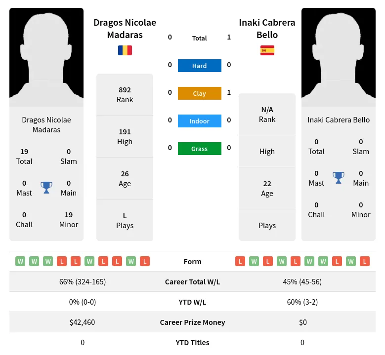 Bello Madaras H2h Summary Stats 24th April 2024