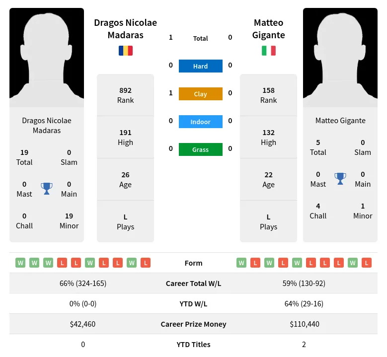 Madaras Gigante H2h Summary Stats 20th April 2024