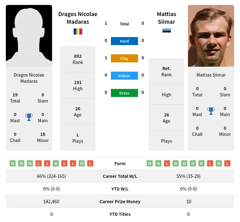 Madaras Siimar H2h Summary Stats 18th April 2024