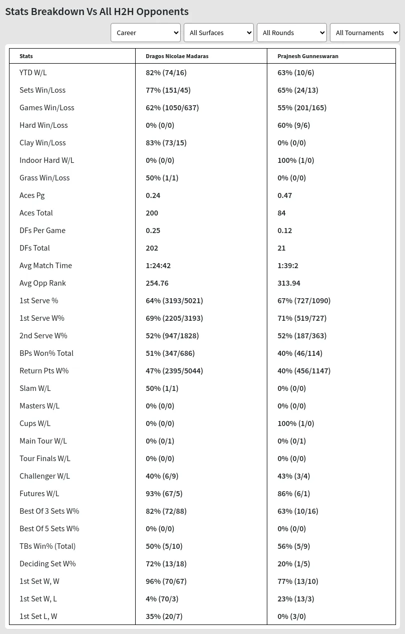 Dragos Nicolae Madaras Prajnesh Gunneswaran Prediction Stats 