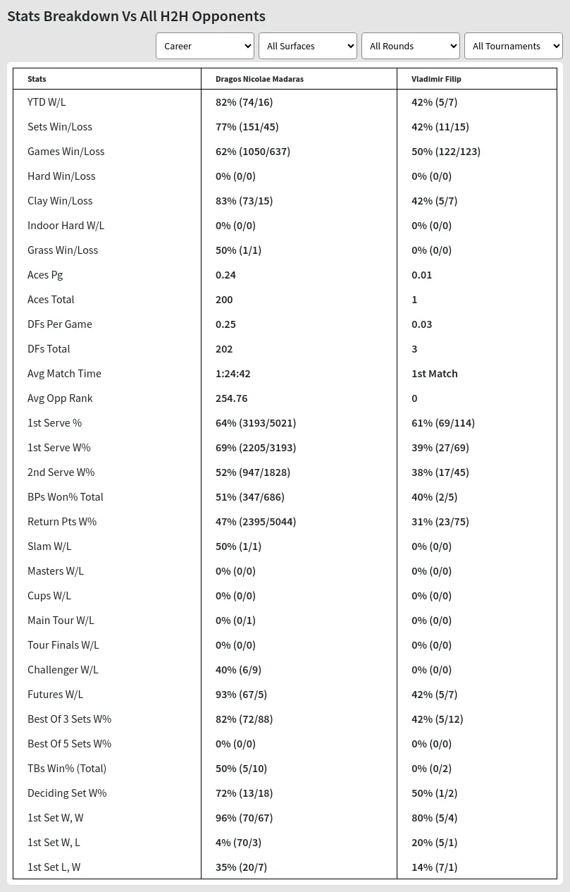 Dragos Nicolae Madaras Vladimir Filip Prediction Stats 