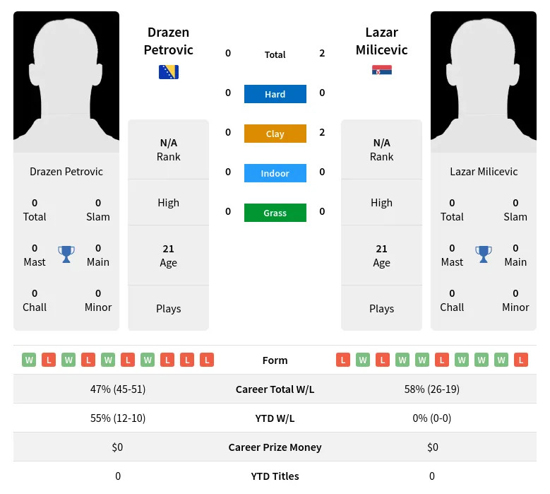 Milicevic Petrovic H2h Summary Stats 19th April 2024