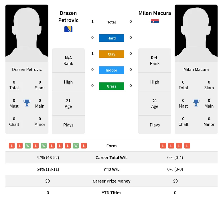 Petrovic Macura H2h Summary Stats 20th April 2024