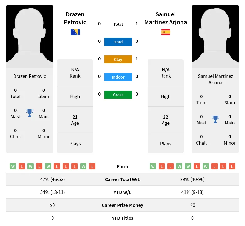 Arjona Petrovic H2h Summary Stats 2nd July 2024