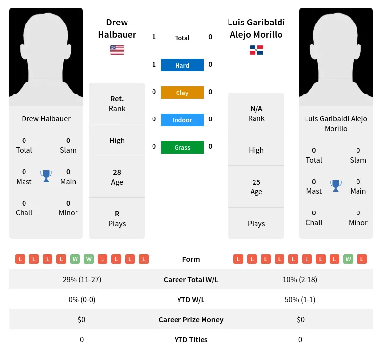 Halbauer Morillo H2h Summary Stats 1st July 2024