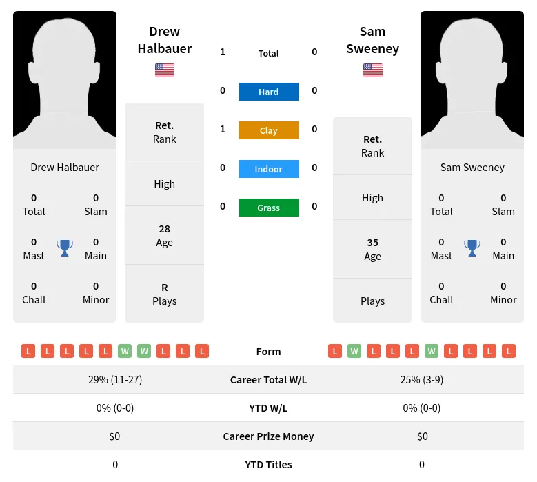 Halbauer Sweeney H2h Summary Stats 30th June 2024