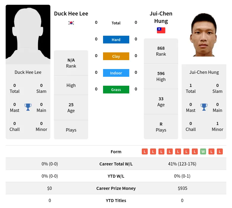 Lee Hung H2h Summary Stats 24th April 2024