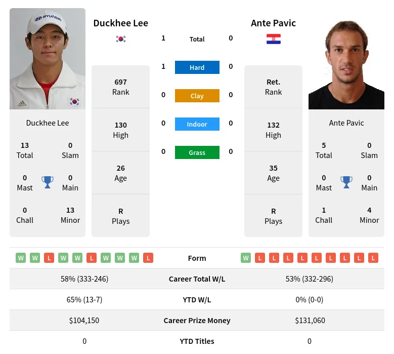 Lee Pavic H2h Summary Stats 23rd April 2024