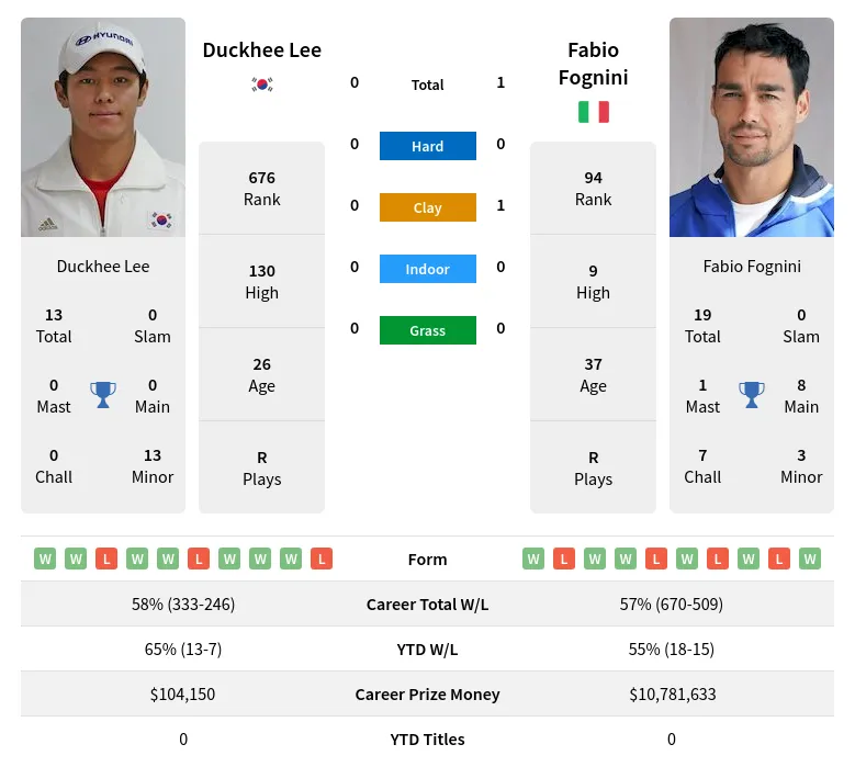Lee Fognini H2h Summary Stats 16th April 2024