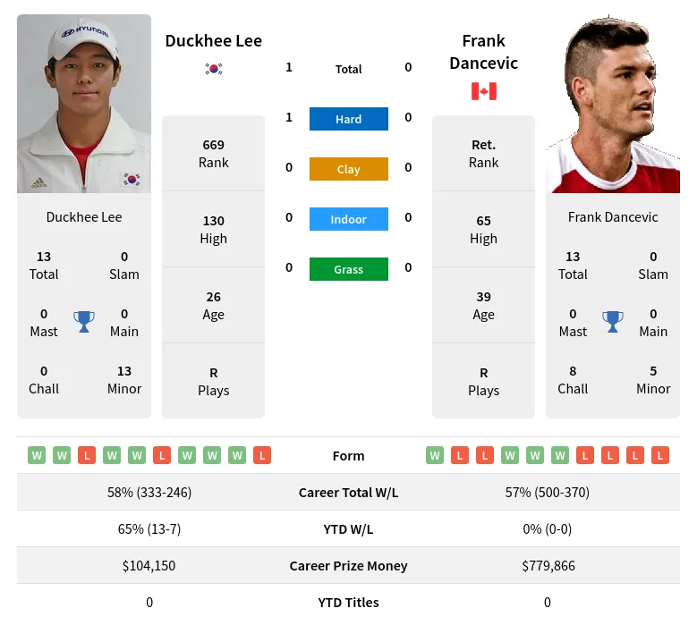 Lee Dancevic H2h Summary Stats 23rd April 2024