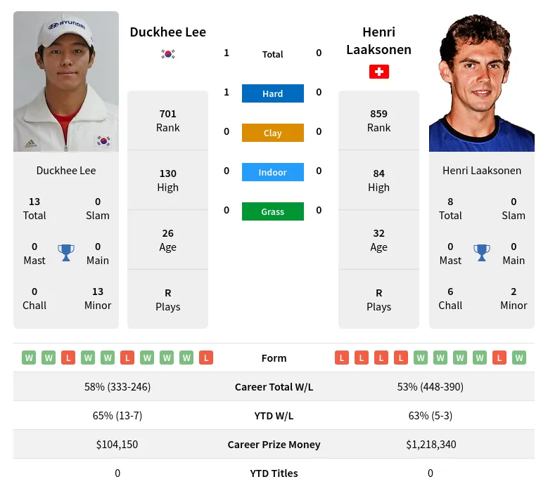 Lee Laaksonen H2h Summary Stats 23rd April 2024