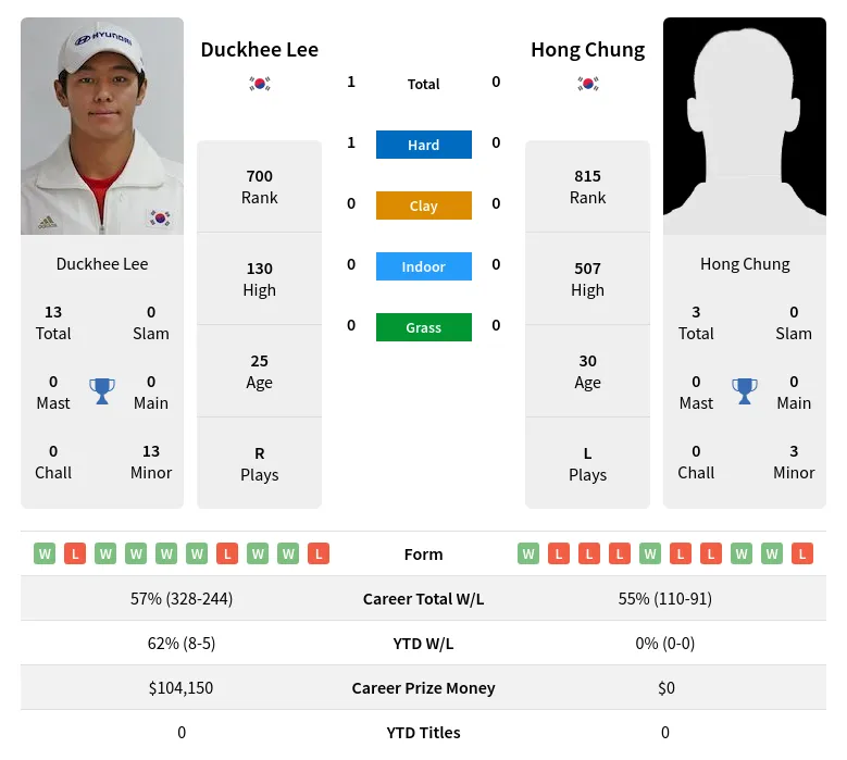 Lee Chung H2h Summary Stats 19th April 2024