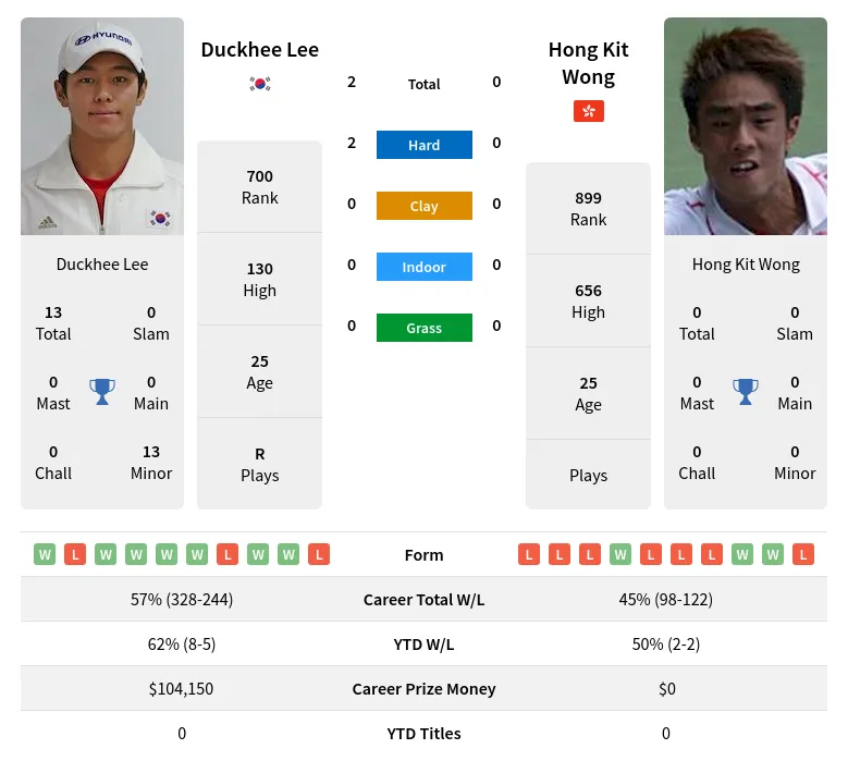 Lee Wong H2h Summary Stats 20th April 2024