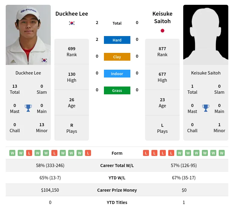 Lee Saitoh H2h Summary Stats 23rd April 2024