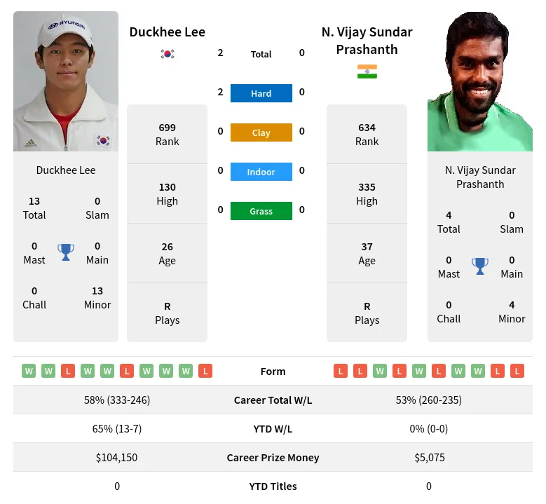 Lee Prashanth H2h Summary Stats 24th April 2024