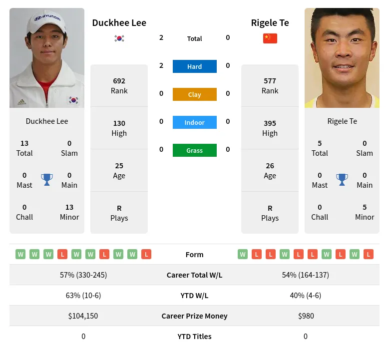 Lee Te H2h Summary Stats 27th June 2024