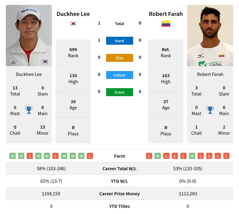 Lee Farah H2h Summary Stats 2nd July 2024