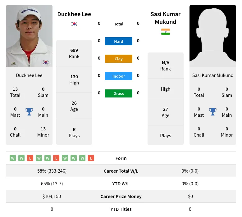 Mukund Lee H2h Summary Stats 20th April 2024