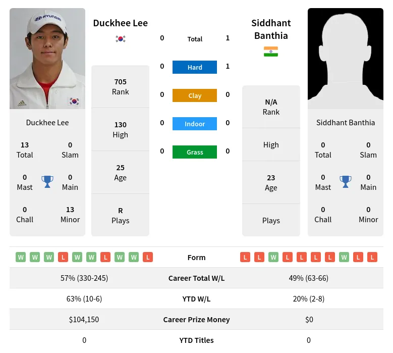 Banthia Lee H2h Summary Stats 14th May 2024