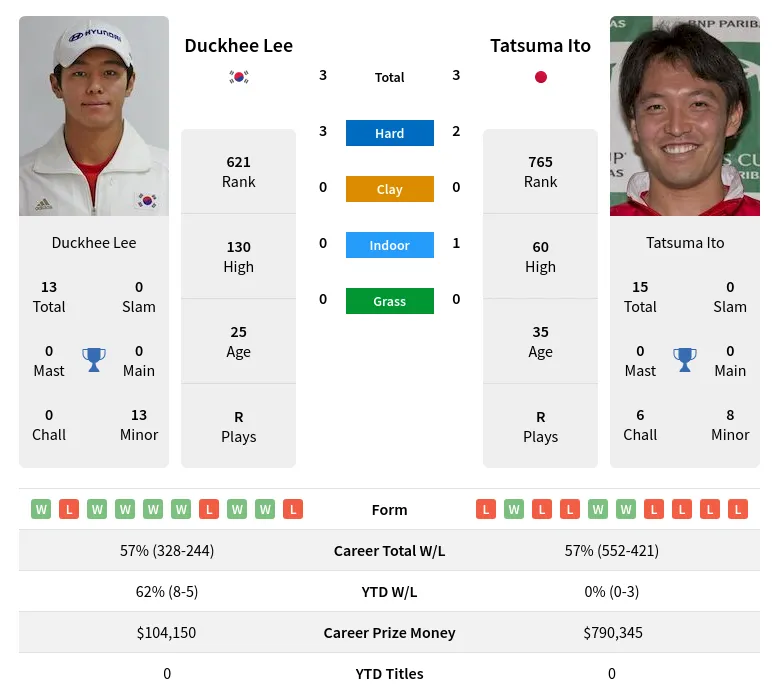 Ito Lee H2h Summary Stats 16th June 2024