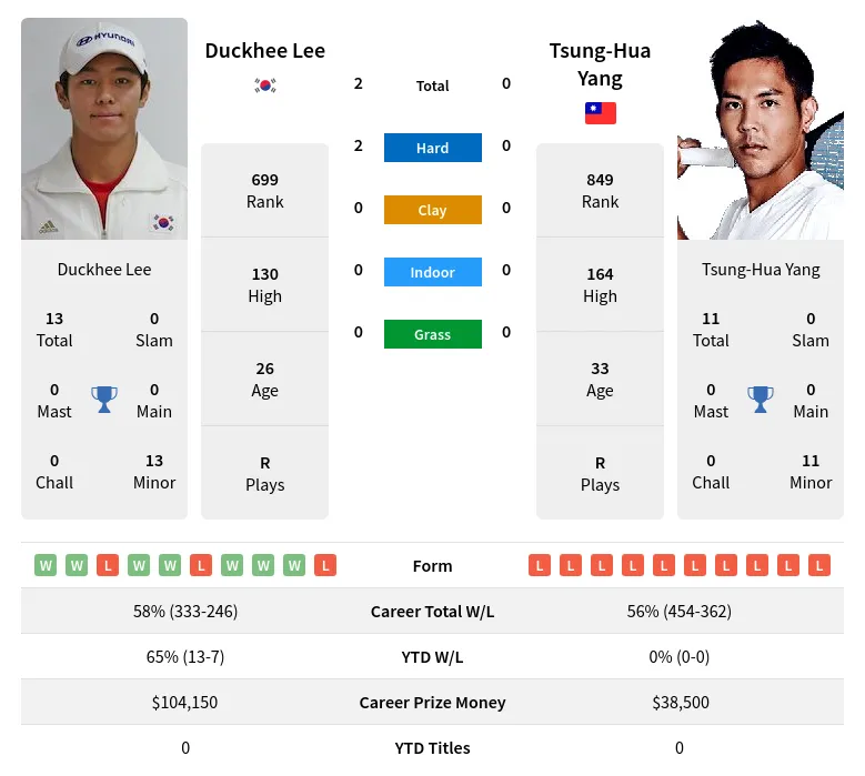 Lee Yang H2h Summary Stats 19th April 2024