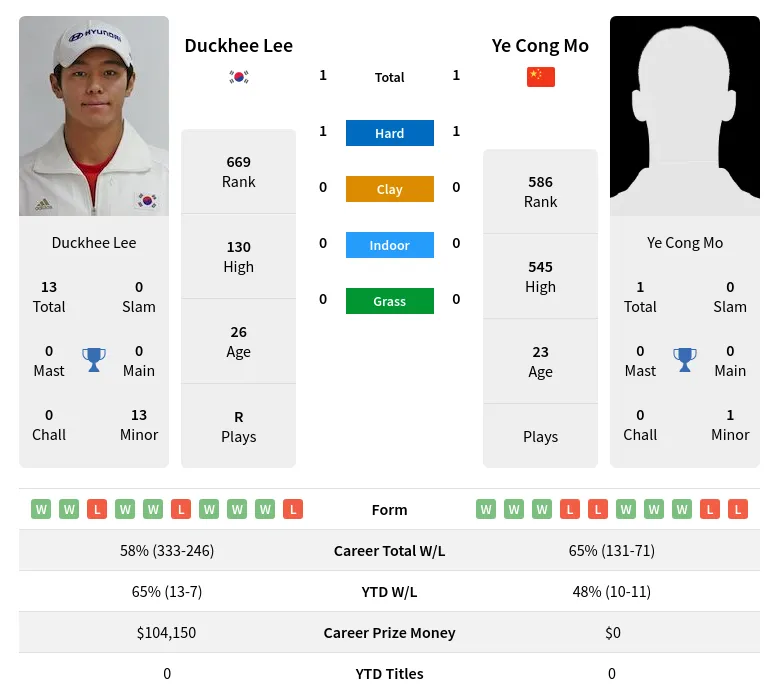 Mo Lee H2h Summary Stats 18th June 2024