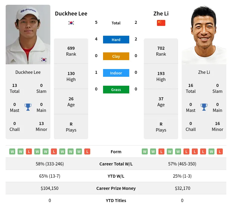 Li Lee H2h Summary Stats 23rd April 2024