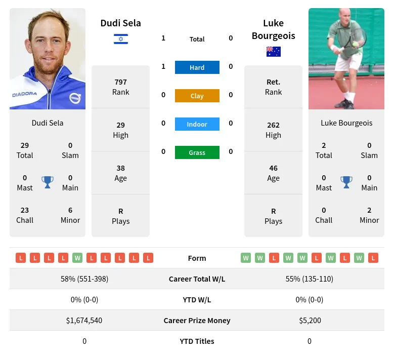 Sela Bourgeois H2h Summary Stats 3rd July 2024