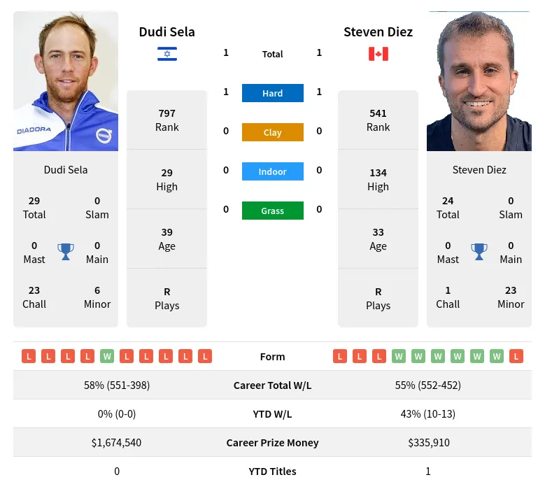 Sela Diez H2h Summary Stats 24th April 2024