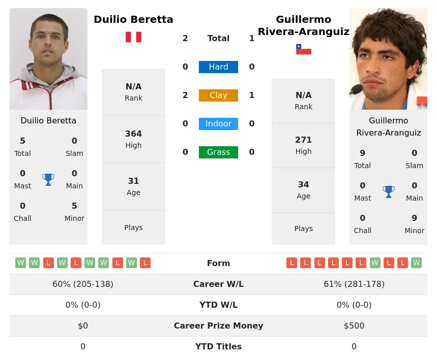 Rivera-Aranguiz Beretta H2h Summary Stats 17th April 2024