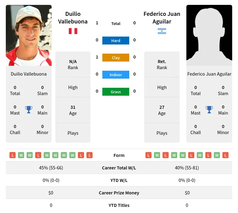 Vallebuona Aguilar H2h Summary Stats 28th March 2024