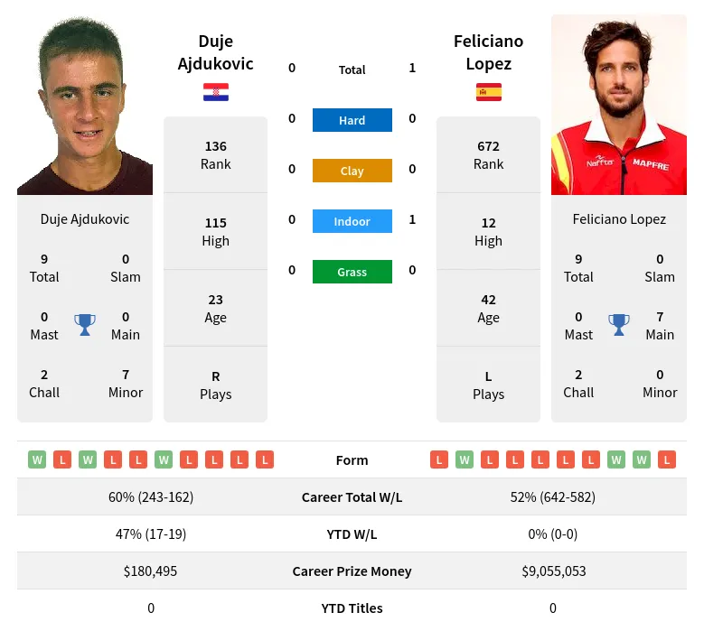 Ajdukovic Lopez H2h Summary Stats 29th March 2024