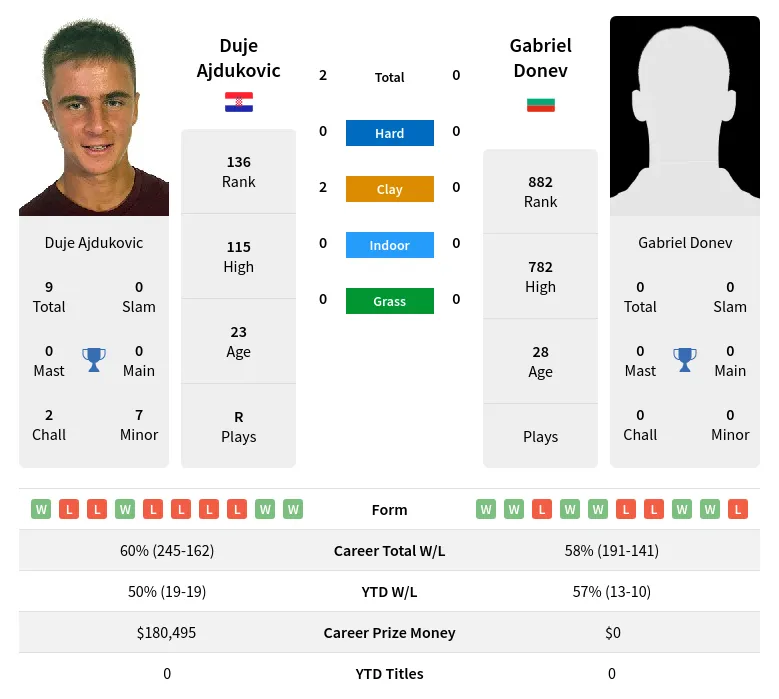 Ajdukovic Donev H2h Summary Stats 24th April 2024