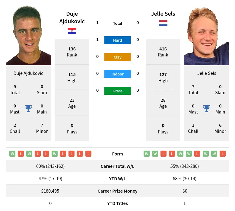 Ajdukovic Sels H2h Summary Stats 29th March 2024