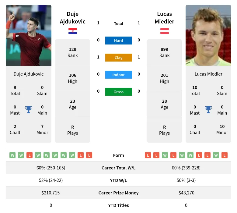 Ajdukovic Miedler H2h Summary Stats 24th April 2024