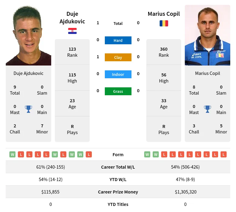 Ajdukovic Copil H2h Summary Stats 28th March 2024