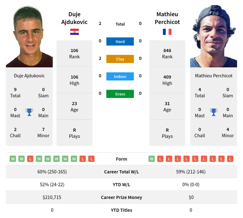 Ajdukovic Perchicot H2h Summary Stats 15th May 2024