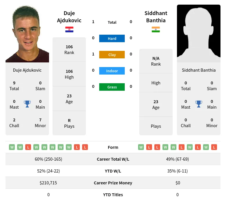 Ajdukovic Banthia H2h Summary Stats 19th April 2024