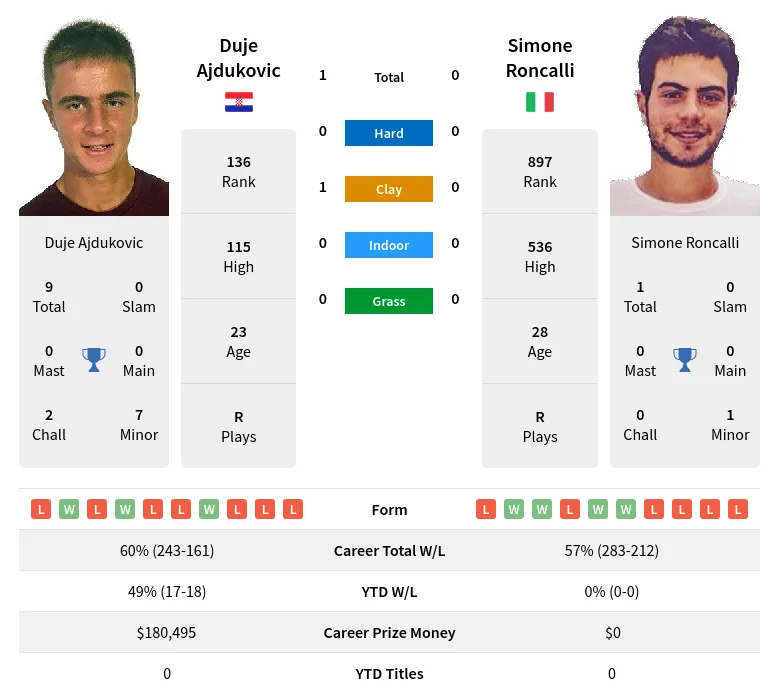 Ajdukovic Roncalli H2h Summary Stats 29th March 2024