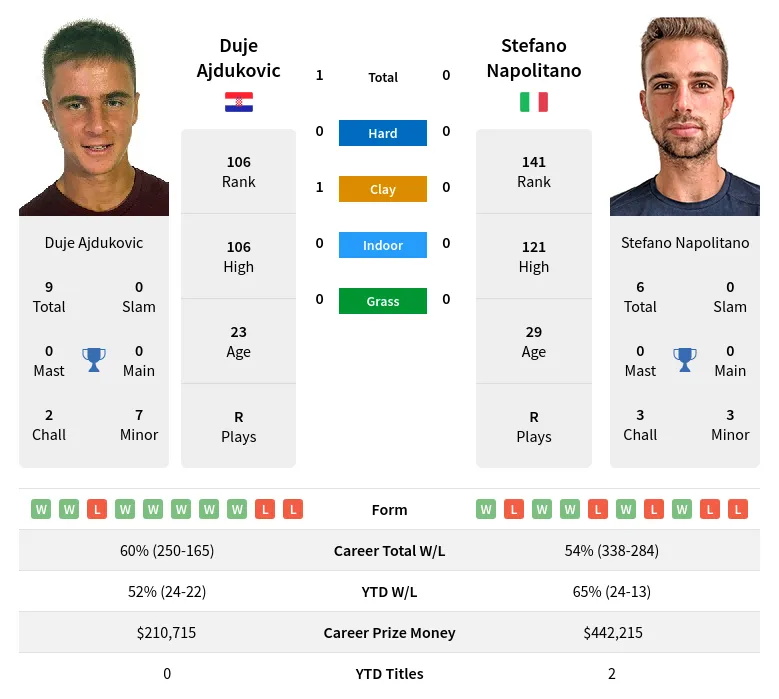 Ajdukovic Napolitano H2h Summary Stats 3rd June 2024