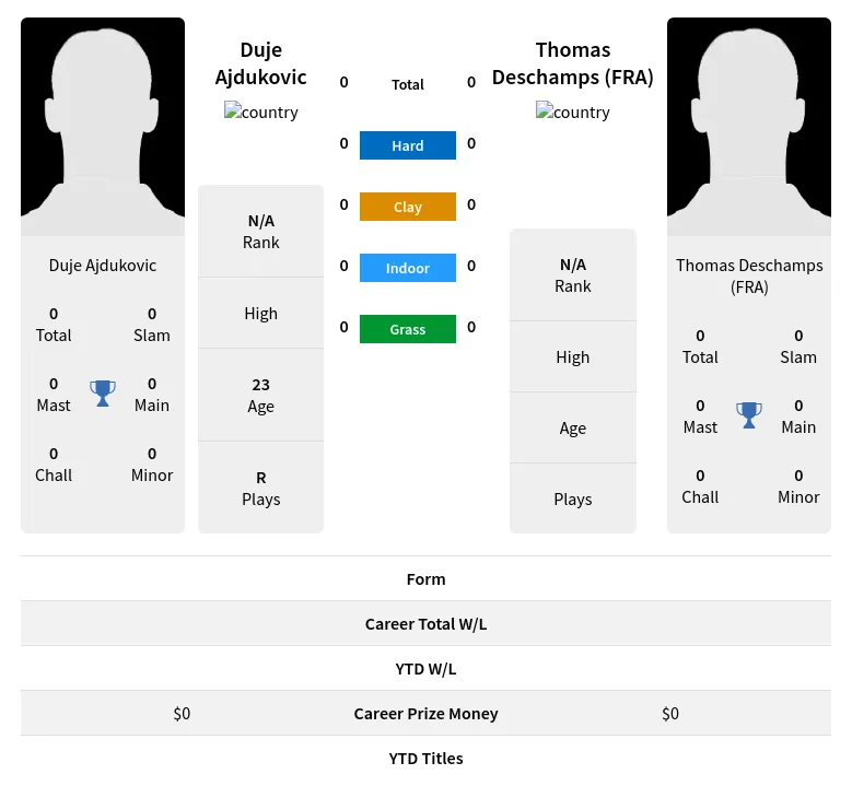 Ajdukovic (FRA) H2h Summary Stats 19th April 2024